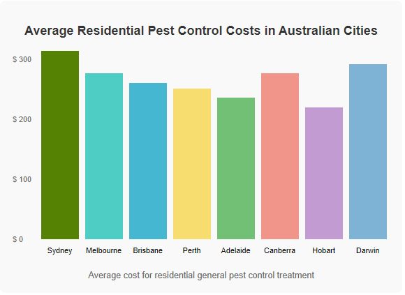 Average Prices on Pest Control Sydney